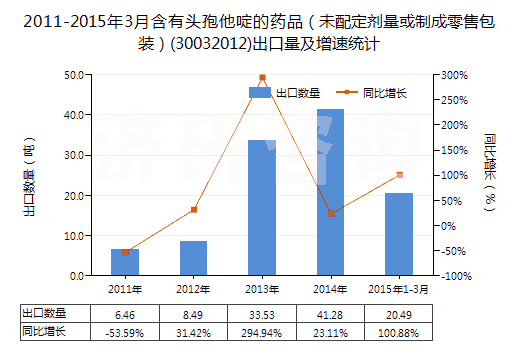 2011-2015年3月含有頭孢他啶的藥品（未配定劑量或制成零售包裝）(30032012)出口量及增速統(tǒng)計